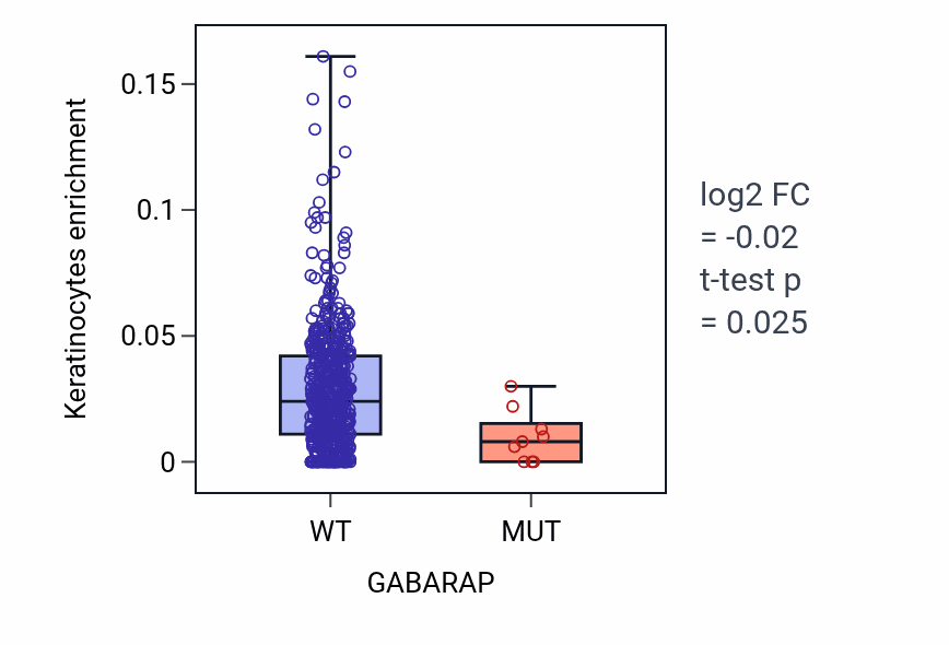 Box plot of Keratinocytes in GABARAP-low vs GABARAP-high samples in UCEC.