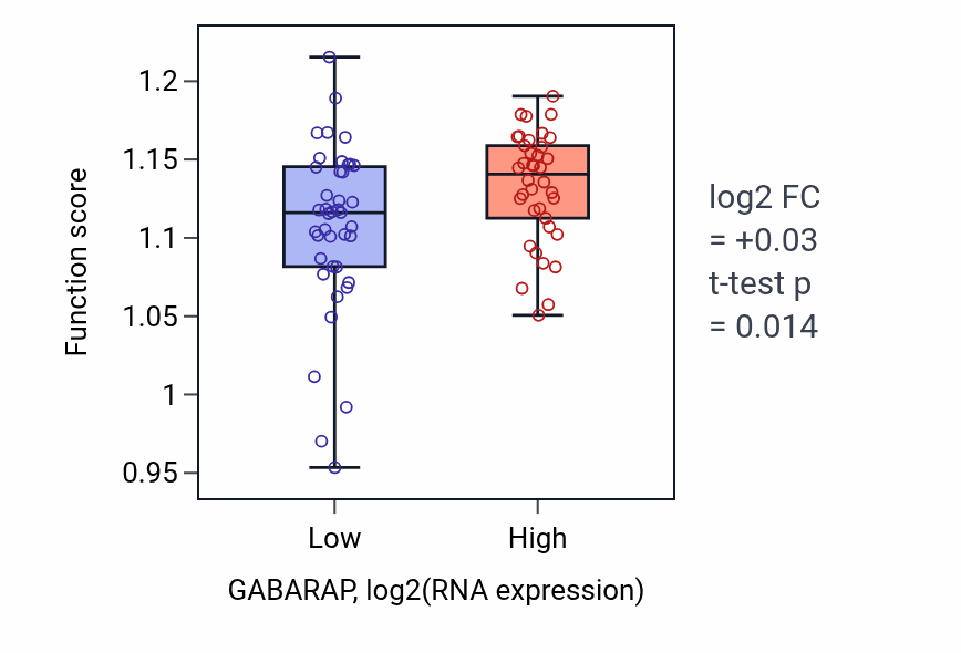 Box plot of Intrinsic apoptotic signaling pathway in response to hydrogen peroxide in GABARAP-low vs GABARAP-high samples in ACC.