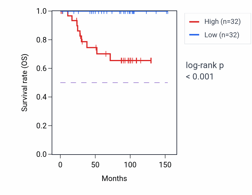 Kaplan&ndash;Meier survival curve for GABARAP RNA expression in KICH: high vs low expression groups.