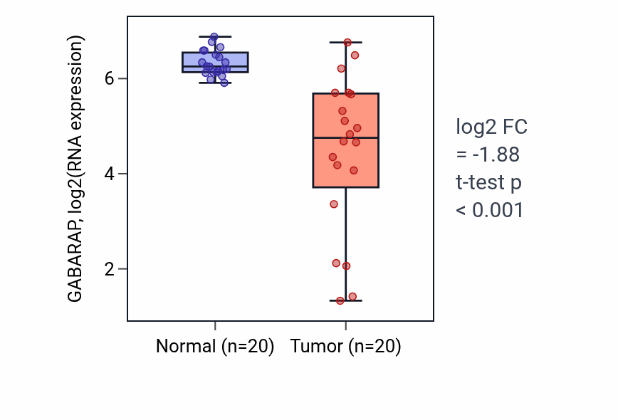 Tumor-vs-normal expression box plot for GABARAP in COAD.