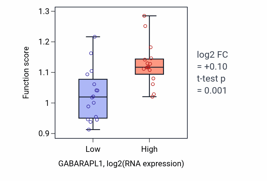 Box plot of Glycophagy in GABARAPL1-low vs GABARAPL1-high samples in OESOPHAGUS.