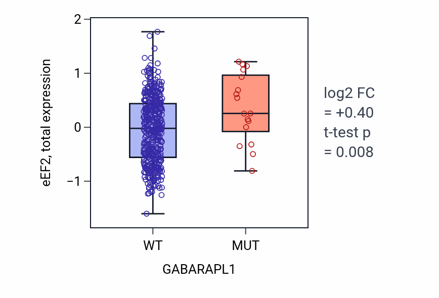 Box plot of eEF2 in GABARAPL1-low vs GABARAPL1-high samples in UCEC.