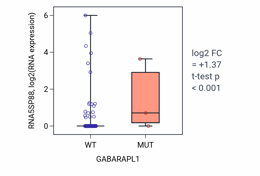 Box plot of RNA5SP88 in GABARAPL1-low vs GABARAPL1-high samples in COAD.