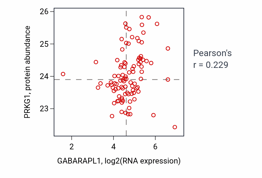 Per-sample scatter of GABARAPL1 vs PRKG1 in UCEC (Pearson r = 0.23).