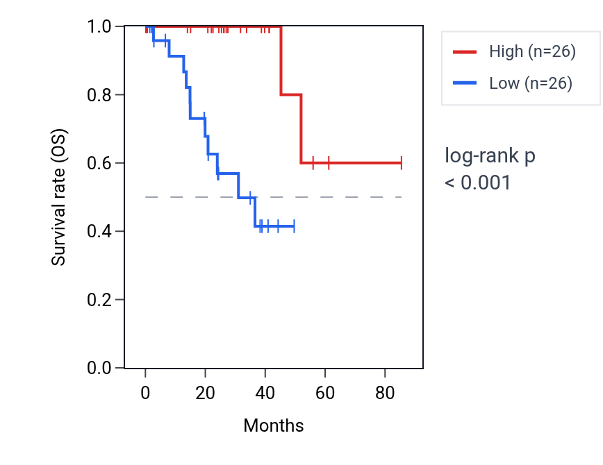 Kaplan&ndash;Meier survival curve for GABARAPL1 RNA expression in UVM: high vs low expression groups.