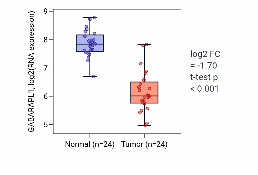 Tumor-vs-normal expression box plot for GABARAPL1 RNA in KIRC.