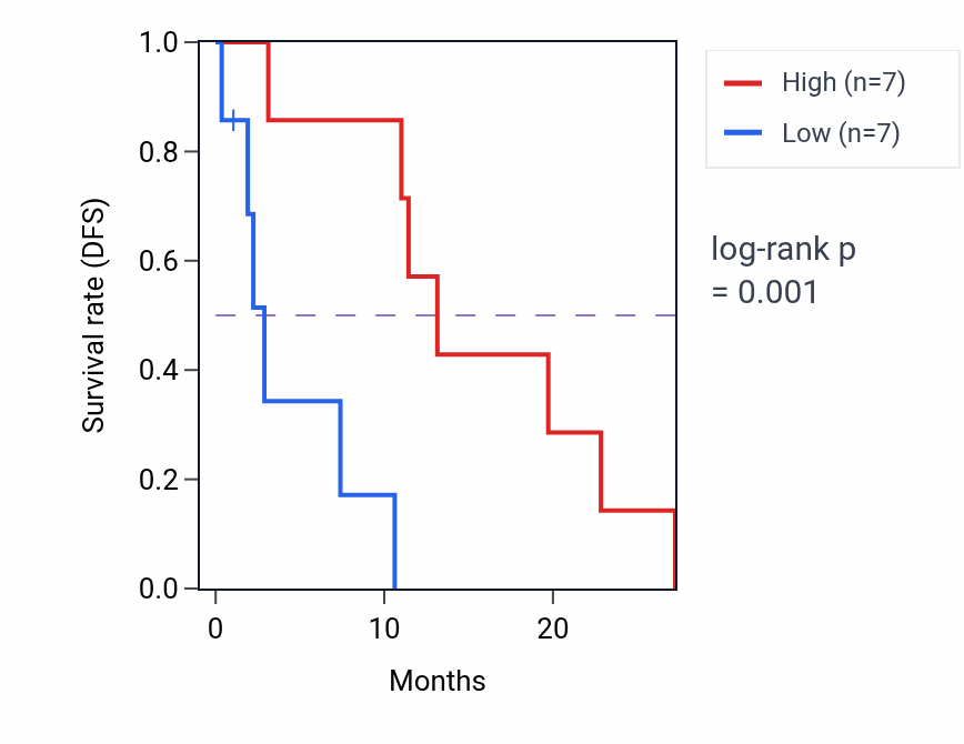Kaplan&ndash;Meier survival curve for GABARAPL1 mass-spec protein-high vs -low samples in PDAC.