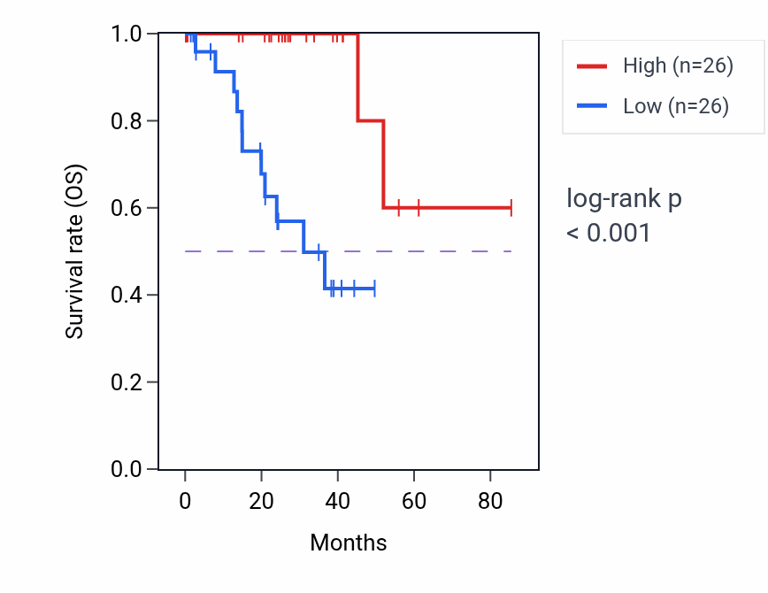 Kaplan&ndash;Meier survival curve for GABARAPL1 RNA-high vs -low samples in UVM.
