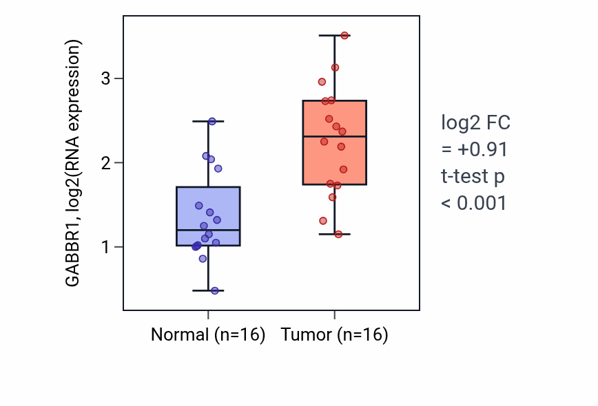 Tumor-vs-normal expression box plot for GABBR1 in HNSC.