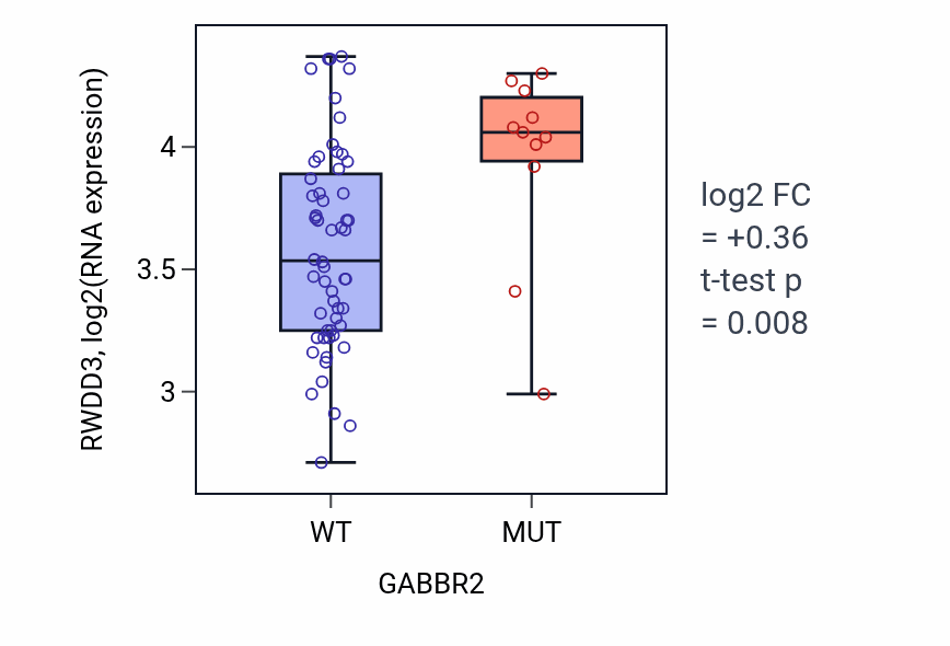 Box plot of RWDD3 in GABBR2-low vs GABBR2-high samples in LARGE_INTESTINE.