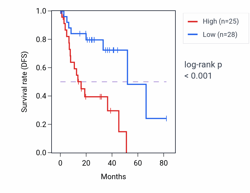 Kaplan&ndash;Meier survival curve for GABBR2 RNA expression in UVM: high vs low expression groups.