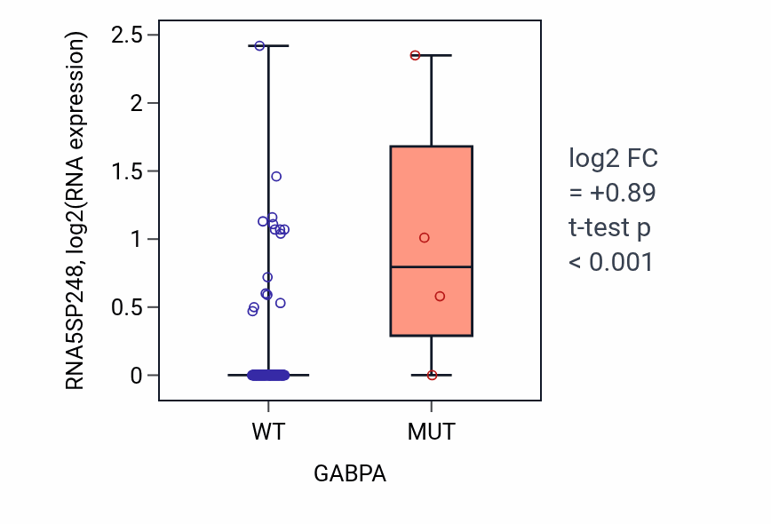 Box plot of RNA5SP248 in GABPA-low vs GABPA-high samples in READ.