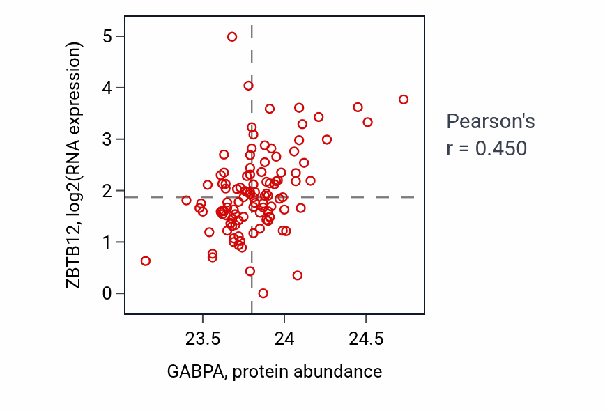Per-sample scatter of GABPA vs ZBTB12 in HNSC (Pearson r = 0.45).