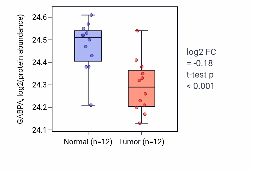 Tumor-vs-normal mass-spec protein box plot for GABPA in LUAD.