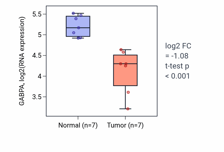 Tumor-vs-normal expression box plot for GABPA RNA in THCA.