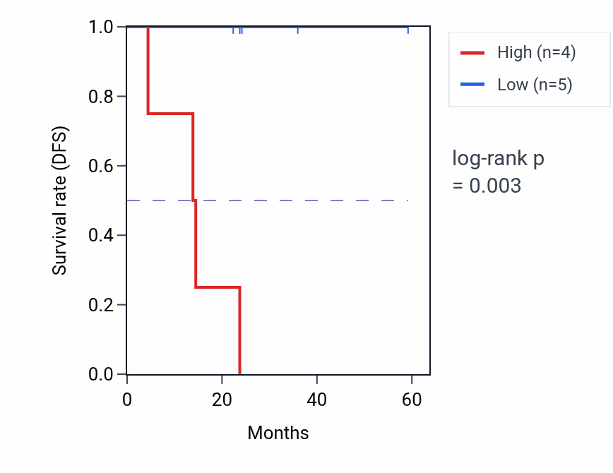 Kaplan&ndash;Meier survival curve for GABPA mass-spec protein-high vs -low samples in UCEC.