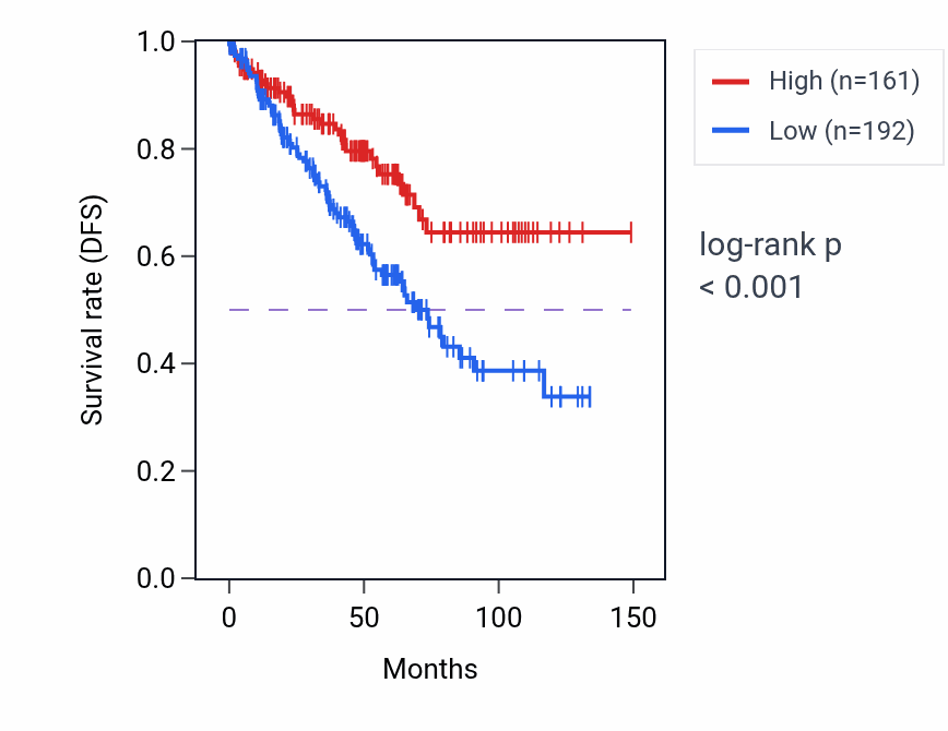 Kaplan&ndash;Meier survival curve for GABPAP RNA expression in KIRC: high vs low expression groups.