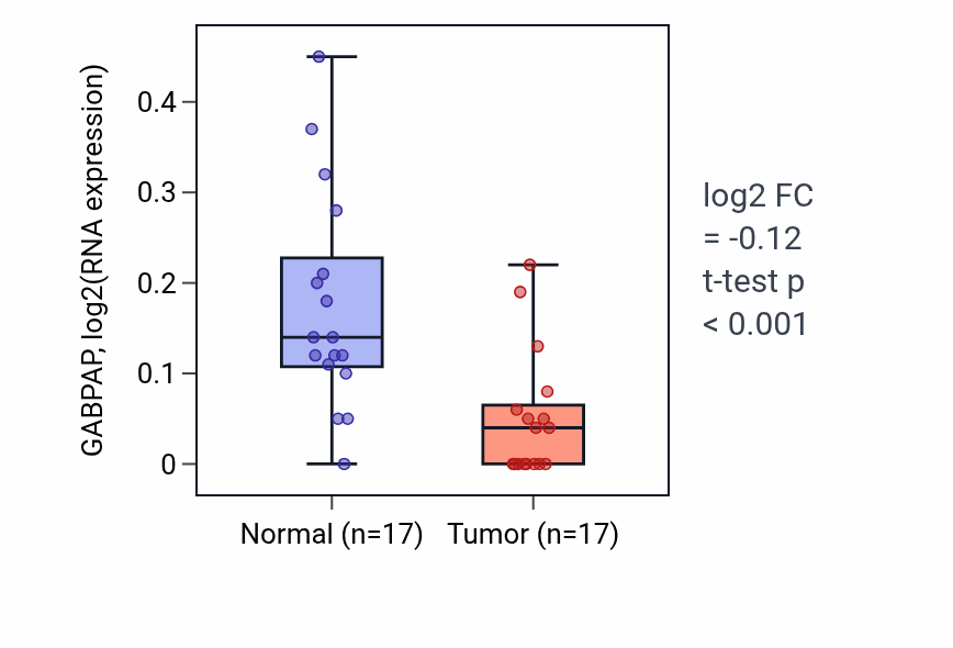 Tumor-vs-normal expression box plot for GABPAP in THCA.