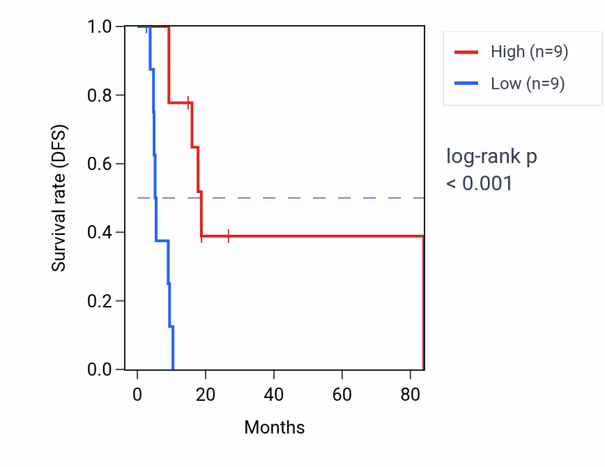 Kaplan&ndash;Meier survival curve for GABPB1-AS1 RNA expression in UCS: high vs low expression groups.