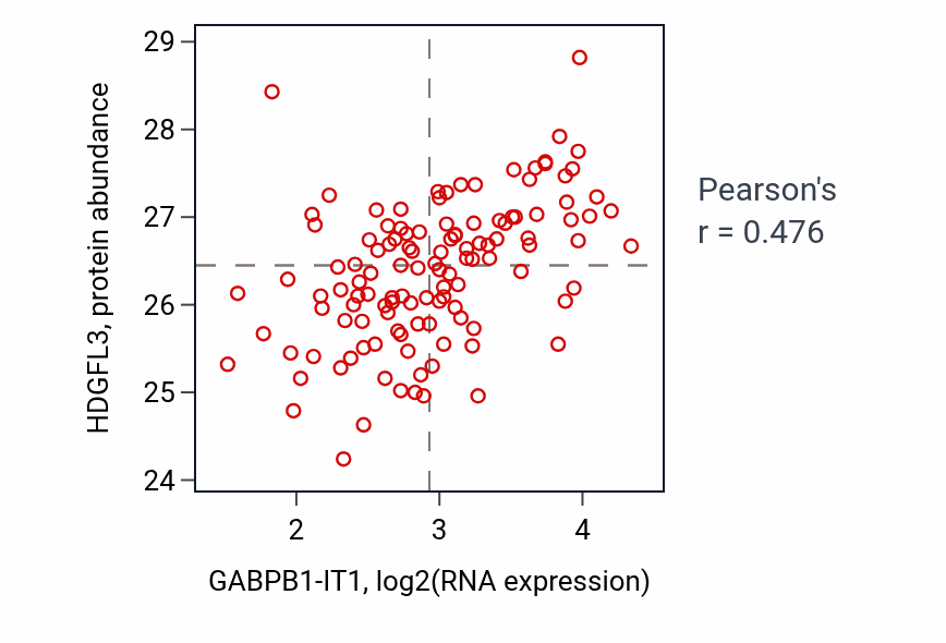 Per-sample scatter of GABPB1-IT1 vs HDGFL3 in BRCA (Pearson r = 0.48).
