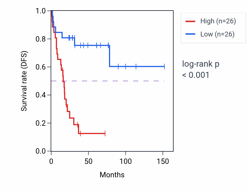 Kaplan&ndash;Meier survival curve for GABPB1 RNA expression in ACC: high vs low expression groups.