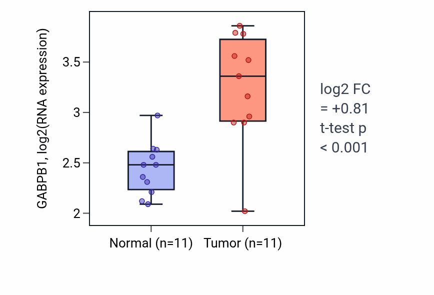 Tumor-vs-normal expression box plot for GABPB1 in HNSC.