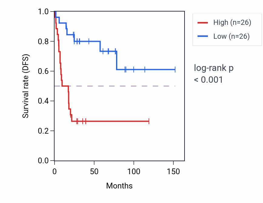 Kaplan&ndash;Meier survival curve for GABPB2 RNA expression in ACC: high vs low expression groups.
