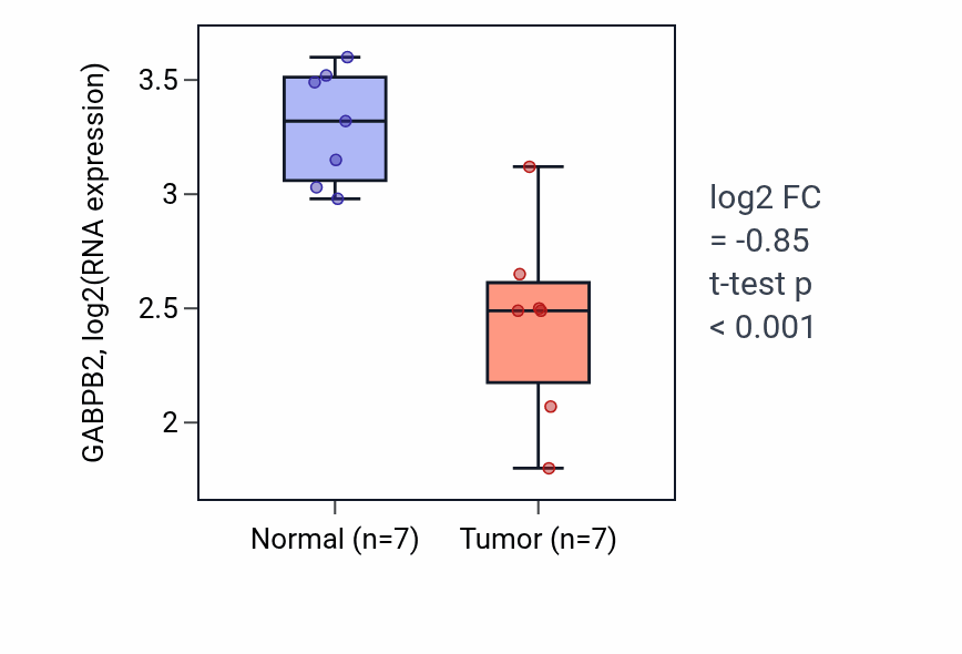 Tumor-vs-normal expression box plot for GABPB2 in THCA.