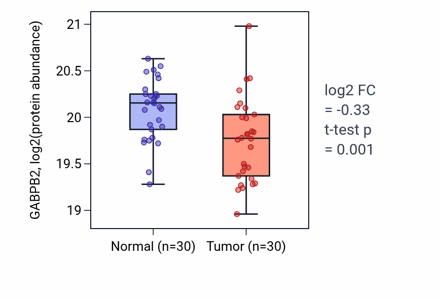 Tumor-vs-normal mass-spec protein box plot for GABPB2 in HNSC.