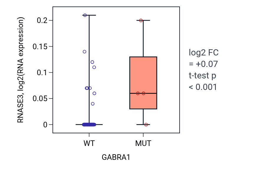 Box plot of RNASE3 in GABRA1-low vs GABRA1-high samples in CNS.