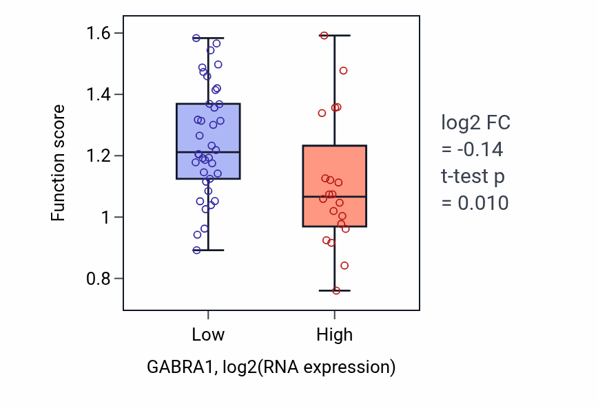 Box plot of Synaptic vesicle clustering in GABRA1-low vs GABRA1-high samples in OVARY.