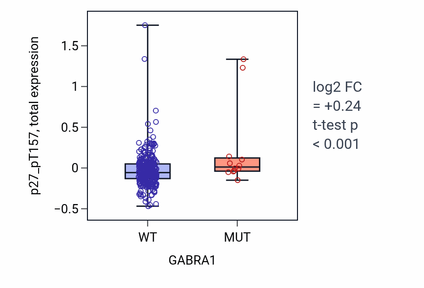 Box plot of p27_pT157 in GABRA1-low vs GABRA1-high samples in COAD.
