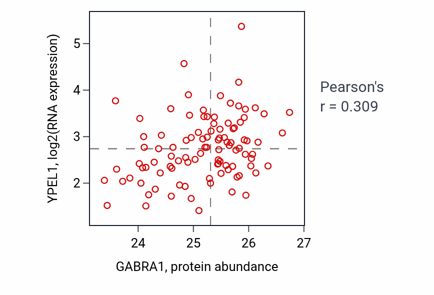 Per-sample scatter of GABRA1 vs YPEL1 in GBM (Pearson r = 0.31).