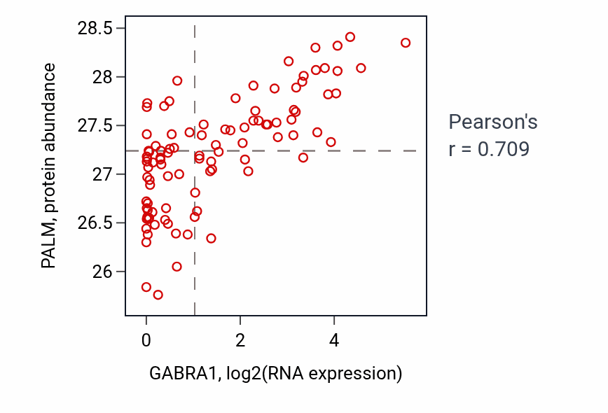 Per-sample scatter of GABRA1 vs PALM in GBM (Pearson r = 0.71).