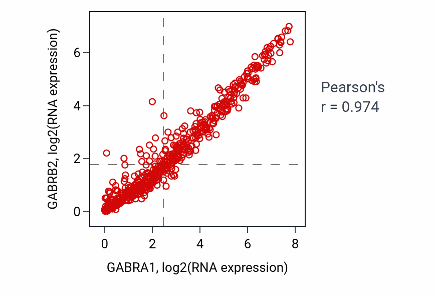 Per-sample scatter of GABRA1 vs GABRB2 in LGG (Pearson r = 0.97).