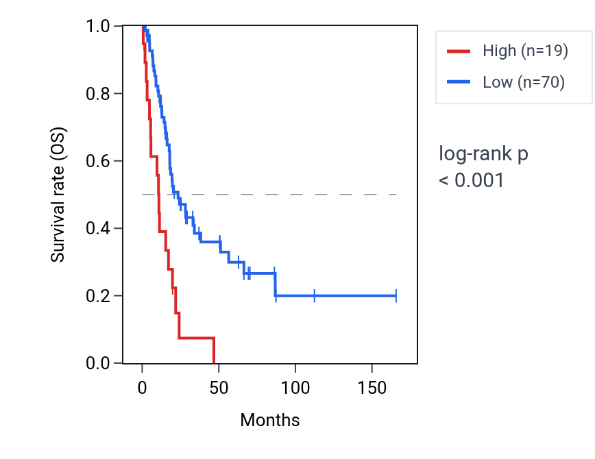 Kaplan&ndash;Meier survival curve for GABRA1 RNA expression in BLCA: high vs low expression groups.