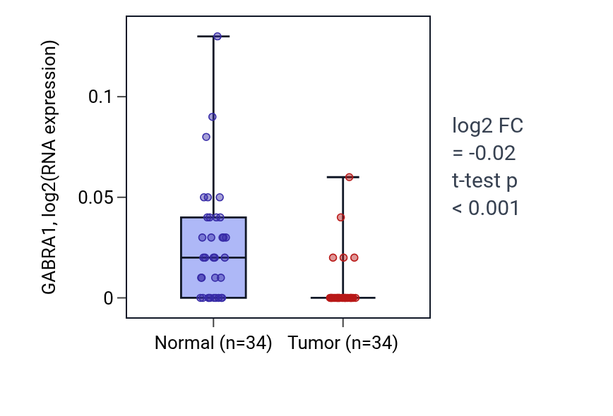 Tumor-vs-normal expression box plot for GABRA1 in COAD.