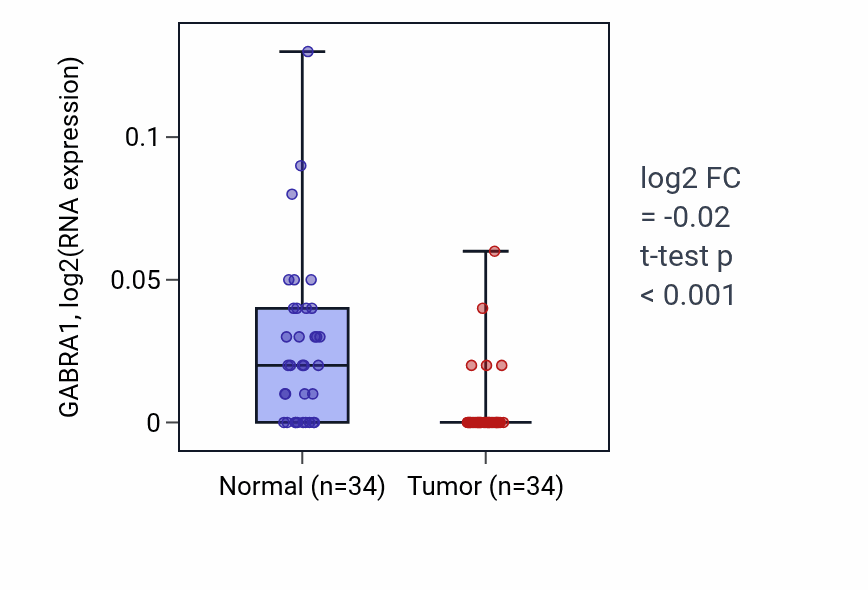 Tumor-vs-normal expression box plot for GABRA1 RNA in COAD.