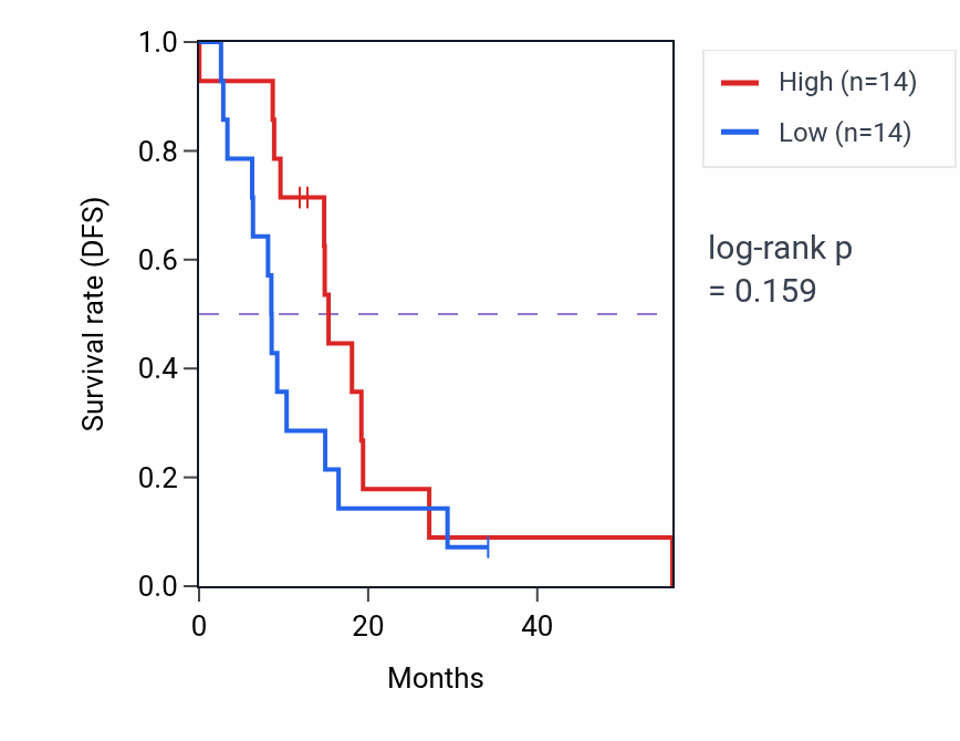 Kaplan&ndash;Meier survival curve for GABRA1 mass-spec protein-high vs -low samples in GBM.