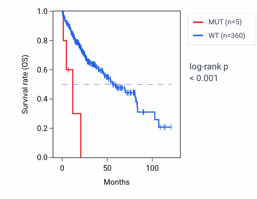 Kaplan&ndash;Meier survival curve for GABRA1 mutant vs wild-type samples in LIHC.