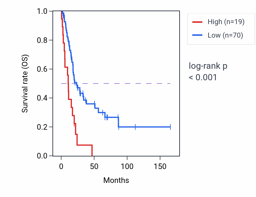 Kaplan&ndash;Meier survival curve for GABRA1 RNA-high vs -low samples in BLCA.
