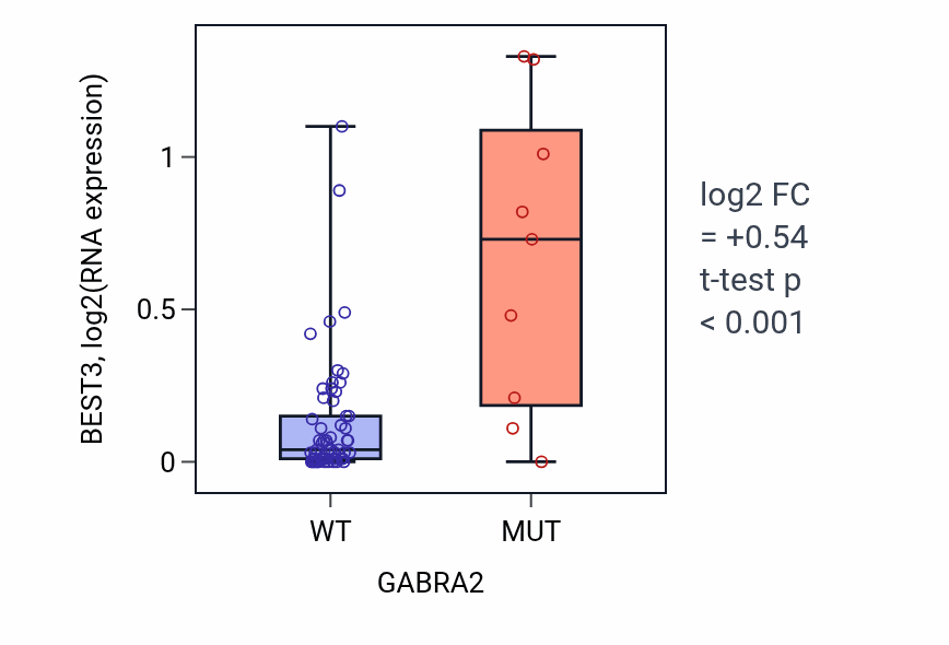 Box plot of BEST3 in GABRA2-low vs GABRA2-high samples in SKIN.