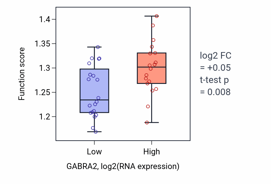 Box plot of Transcription initiation at RNA polymerase II promoter in GABRA2-low vs GABRA2-high samples in BONE.