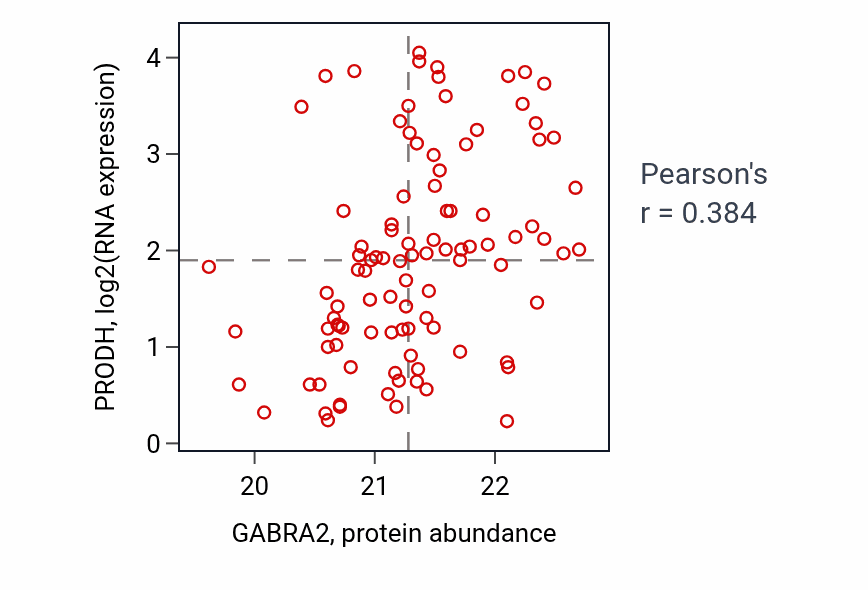 Per-sample scatter of GABRA2 vs PRODH in GBM (Pearson r = 0.38).