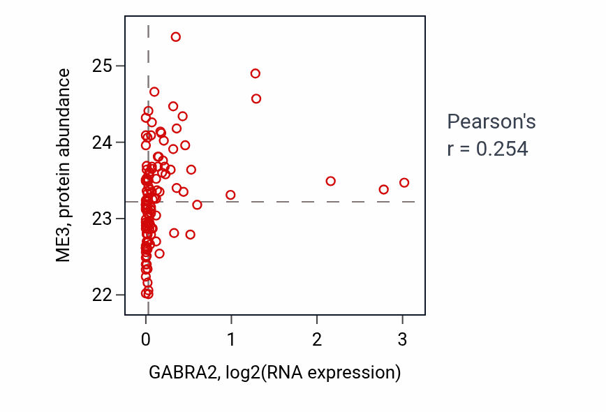 Per-sample scatter of GABRA2 vs ME3 in BRCA (Pearson r = 0.25).