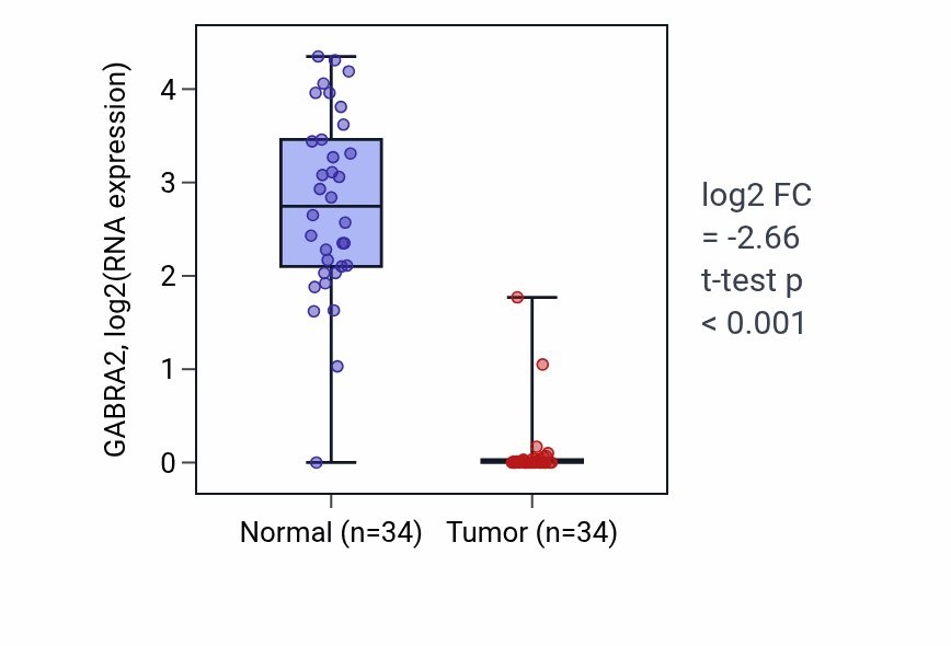 Tumor-vs-normal expression box plot for GABRA2 RNA in KIRC.