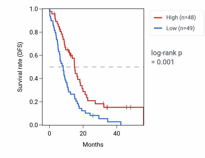 Kaplan&ndash;Meier survival curve for GABRA2 mass-spec protein-high vs -low samples in GBM.