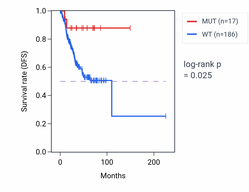 Kaplan&ndash;Meier survival curve for GABRA2 mutant vs wild-type samples in UCEC.