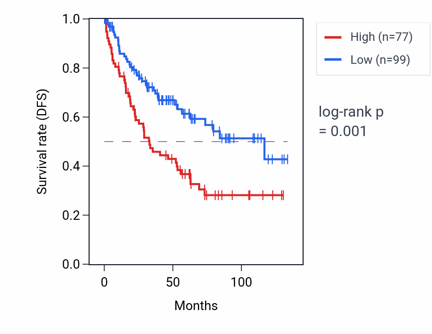 Kaplan&ndash;Meier survival curve for GABRA2 RNA-high vs -low samples in KIRC.