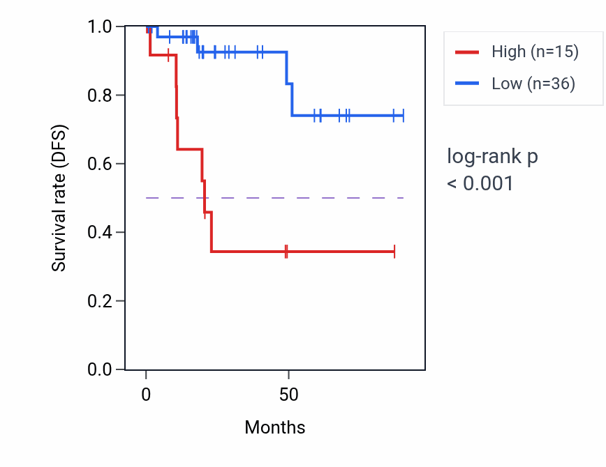 Kaplan&ndash;Meier survival curve for GABRA3 RNA expression in KIRP: high vs low expression groups.